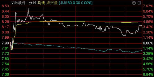 北證50指數震蕩下行，曙光數創重挫超29%，技術服務板塊承壓